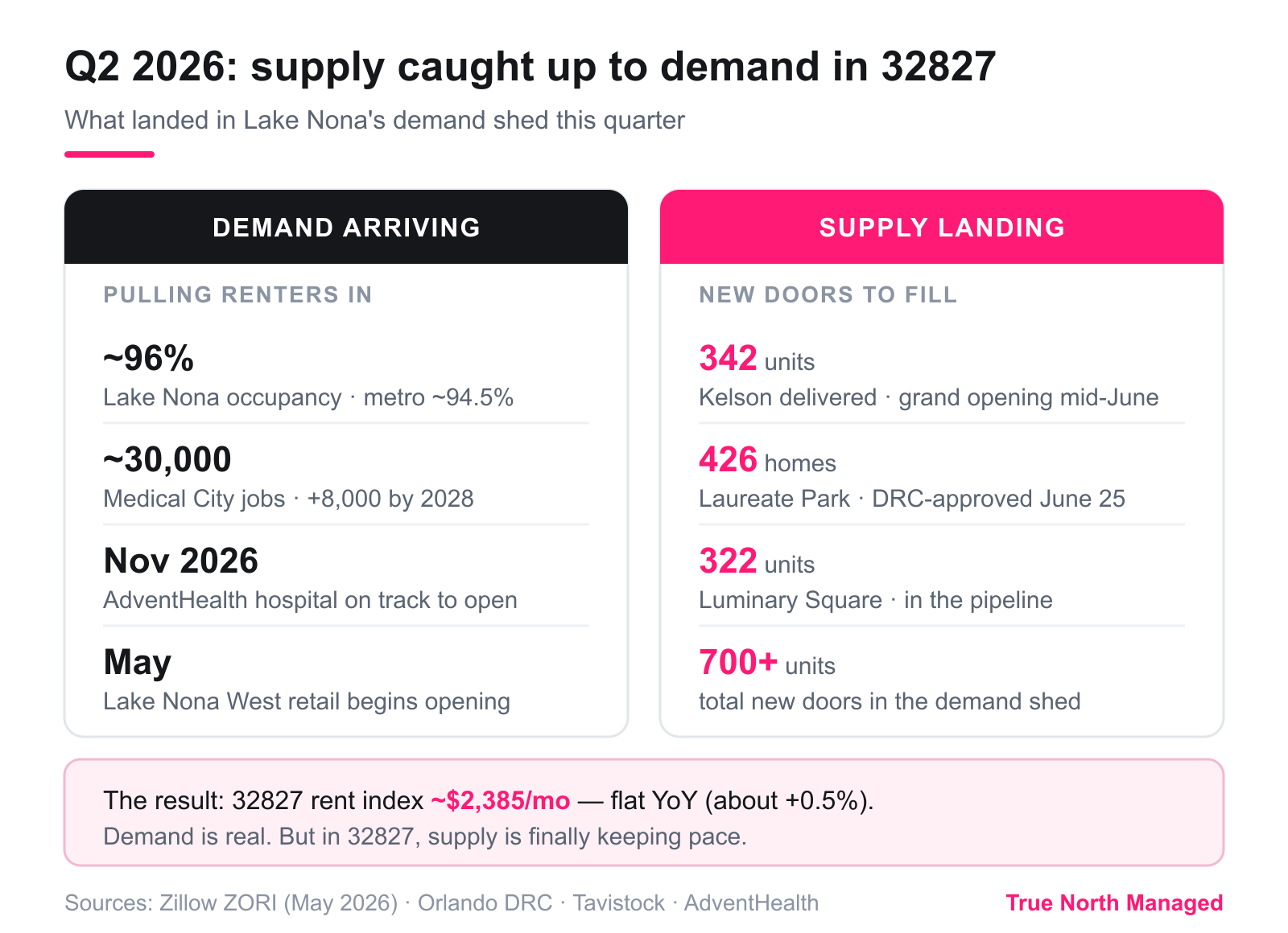 Q2 2026 Lake Nona demand versus new supply snapshot, 32827