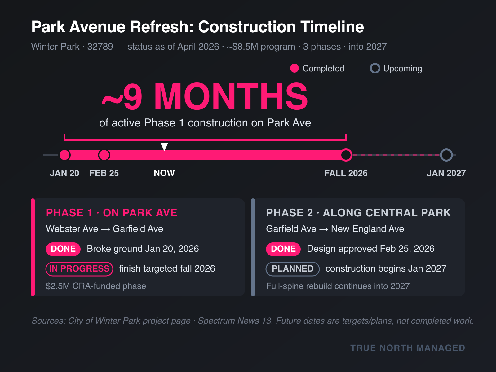 Park Avenue Refresh timeline showing nine-month Phase 1 construction window