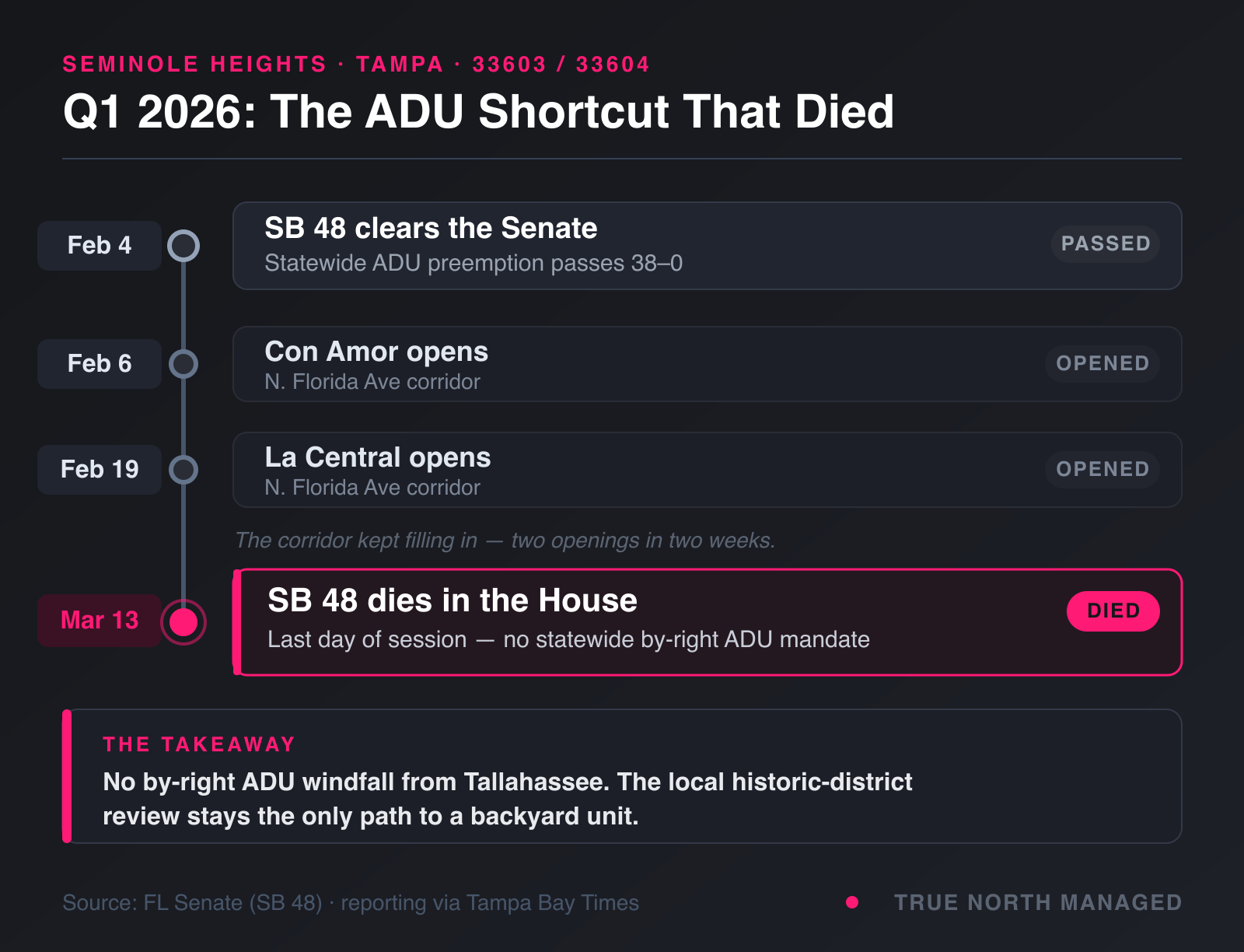 Seminole Heights Q1 2026: Florida SB 48 ADU bill timeline