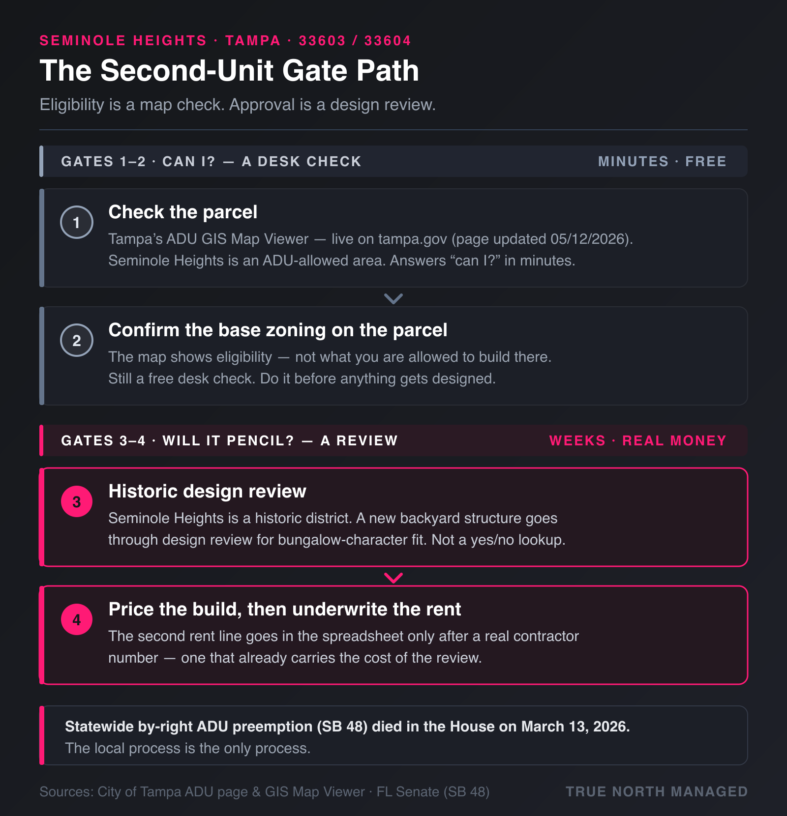 Four-gate path from ADU map check to priced build