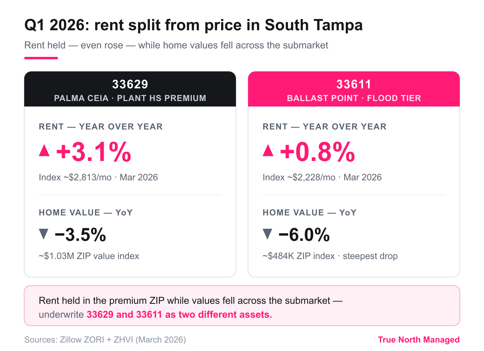 South Tampa Q1 2026: rent rose while home values fell