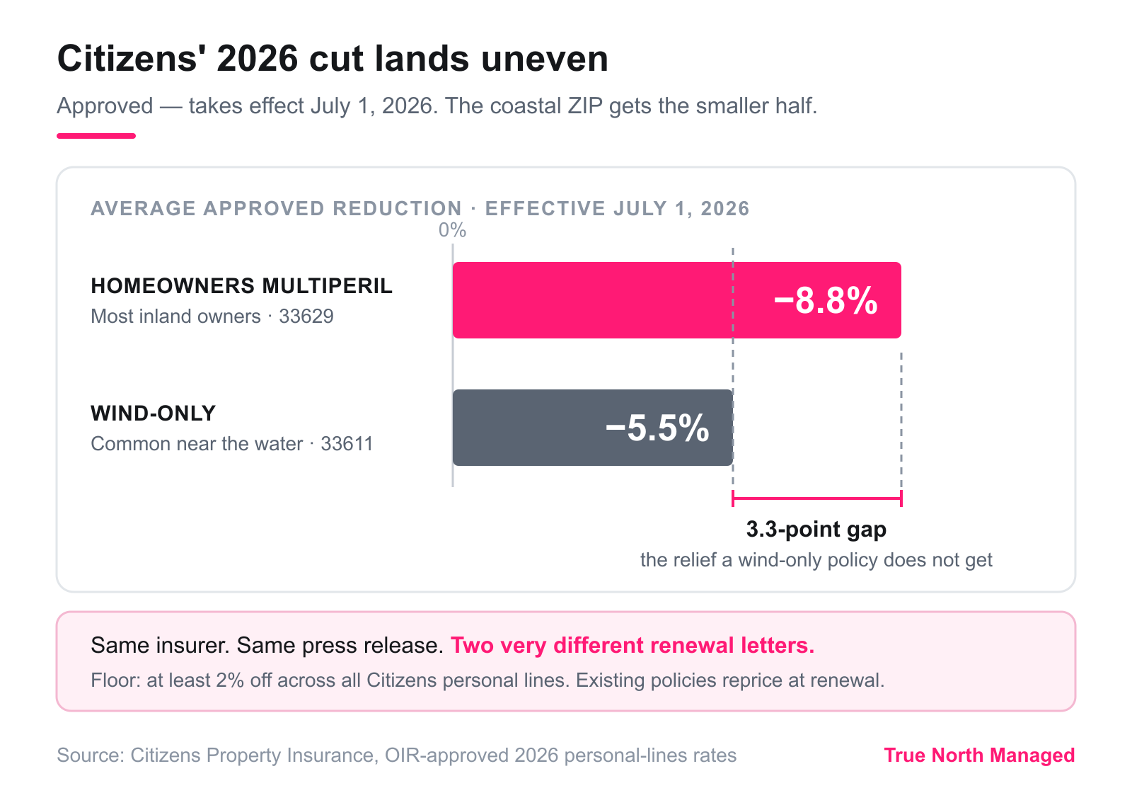 Citizens' approved 2026 cut: 8.8% multiperil versus 5.5% wind-only