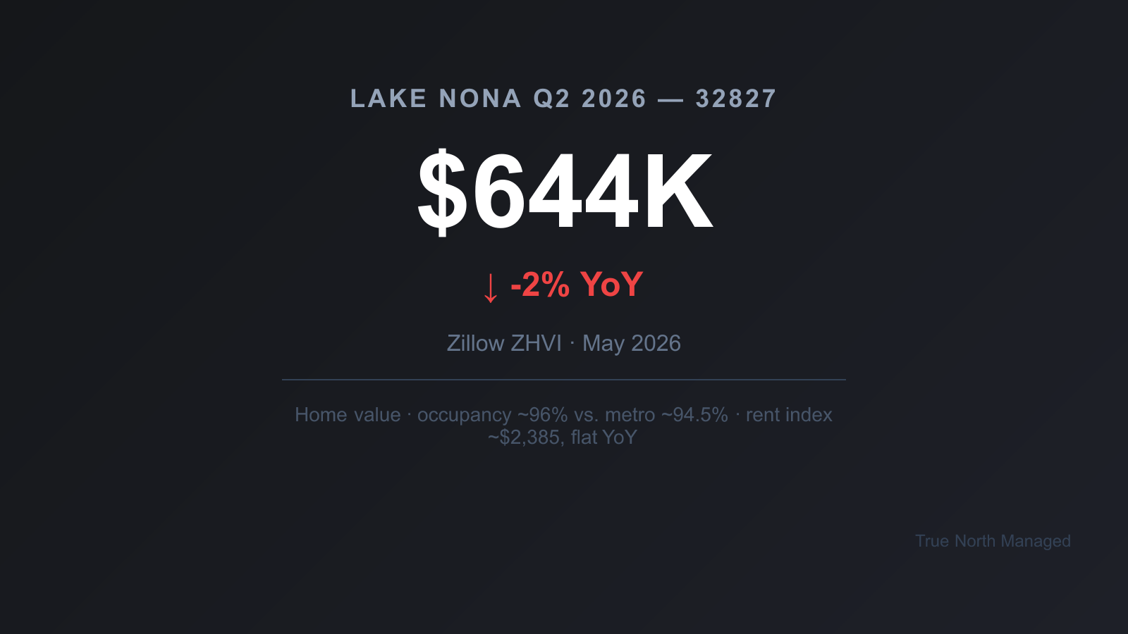 Lake Nona 32827 rent index $2,385, flat year over year