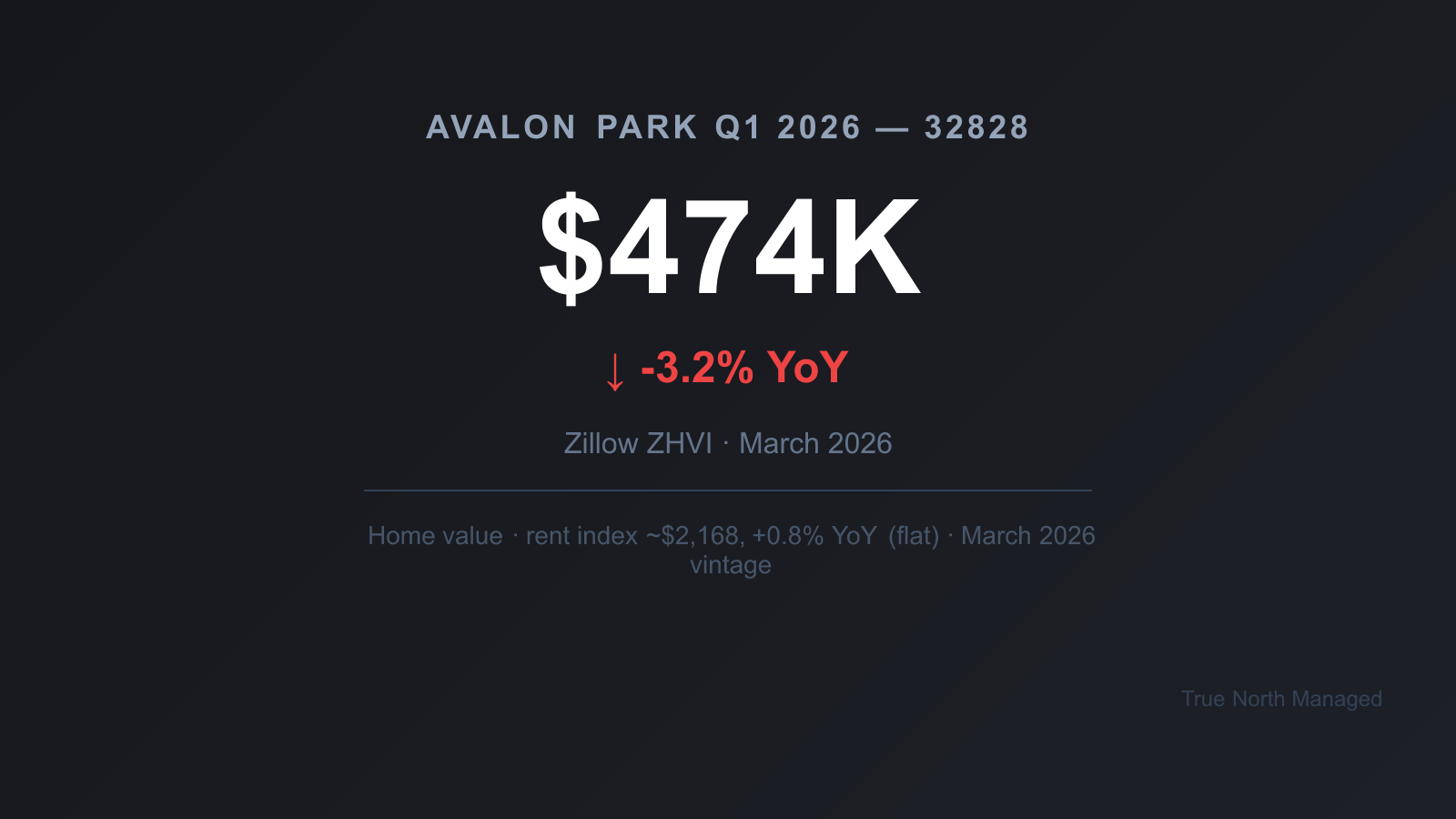 Avalon Park 32828 home value $474K, down 3.2 percent year over year
