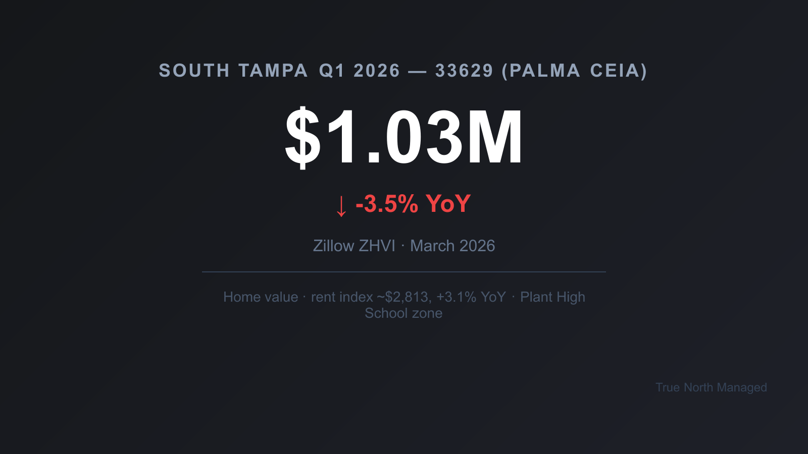 Palma Ceia 33629 home value ~$1.03M, down 3.5% YoY (March 2026)
