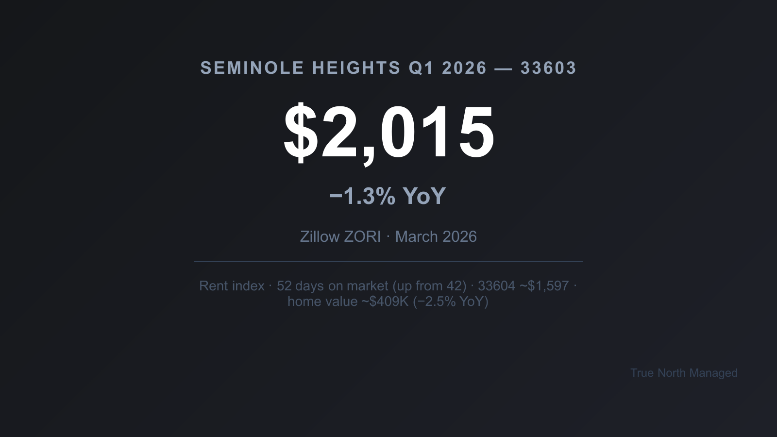 Seminole Heights 33603 rent index $2,015, down 1.3% YoY