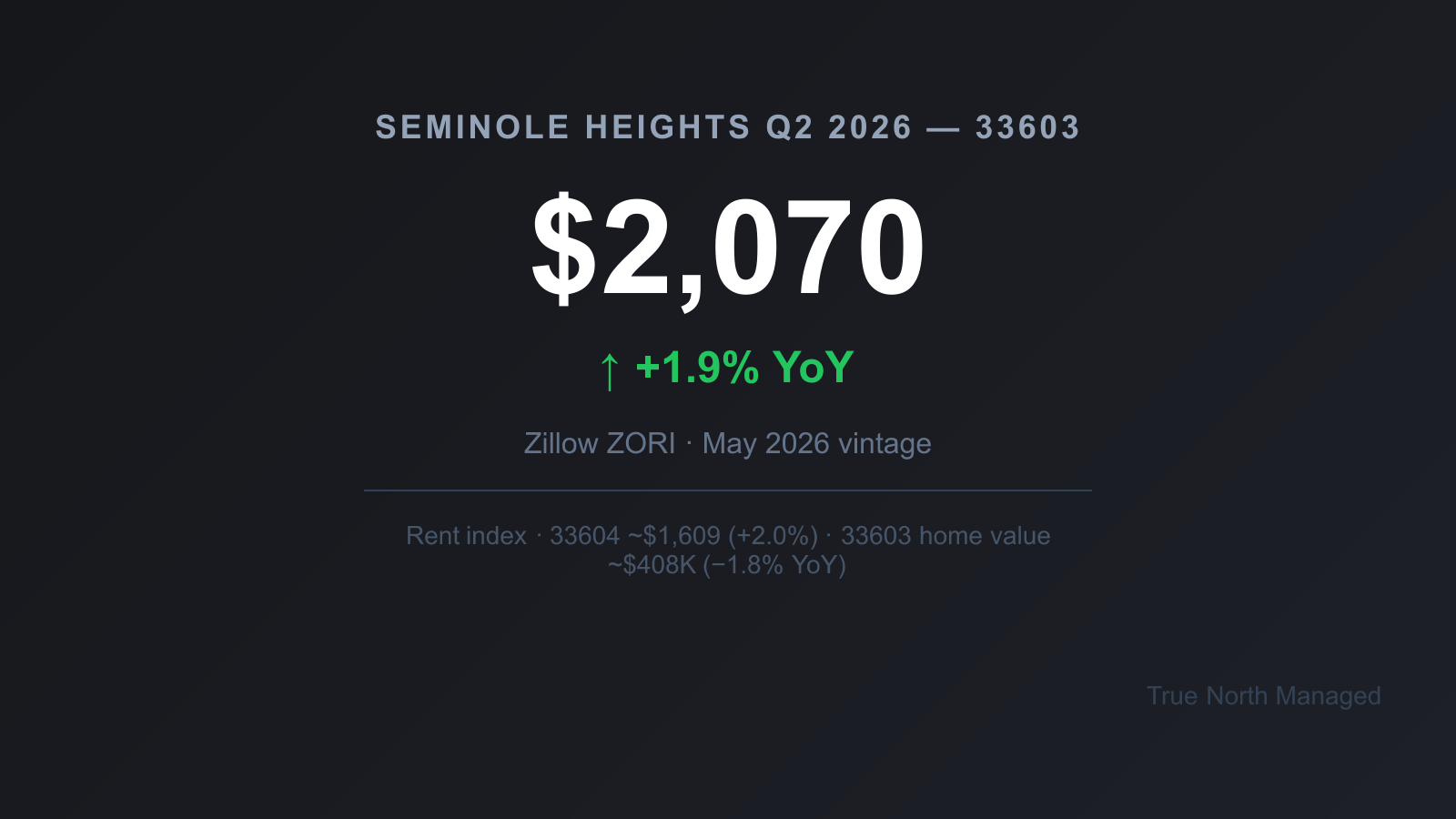 Seminole Heights 33603 rent index $2,070, up 1.9% year over year