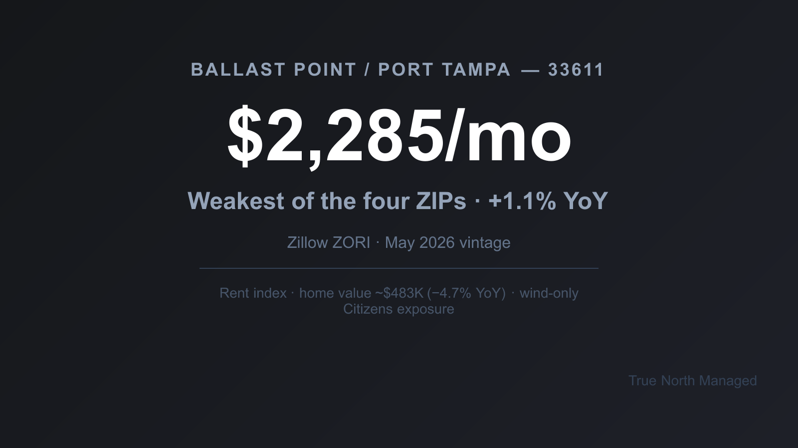 Ballast Point 33611 rent index $2,285, weakest of four ZIPs