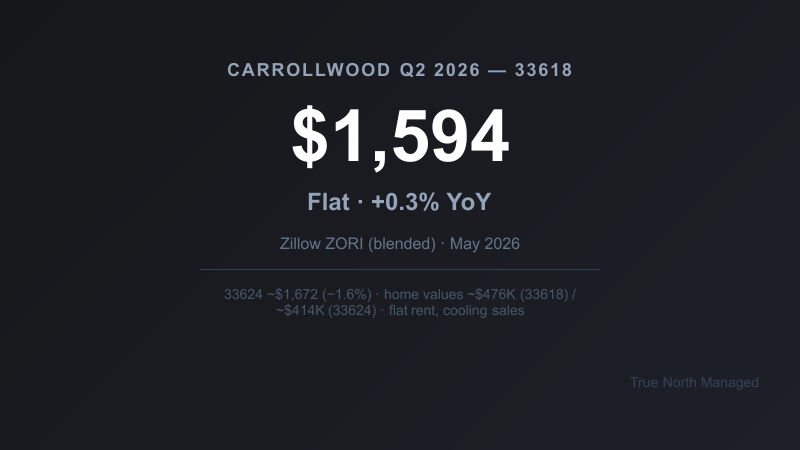 Carrollwood 33618 rent index $1,594 in May 2026, up 0.3%