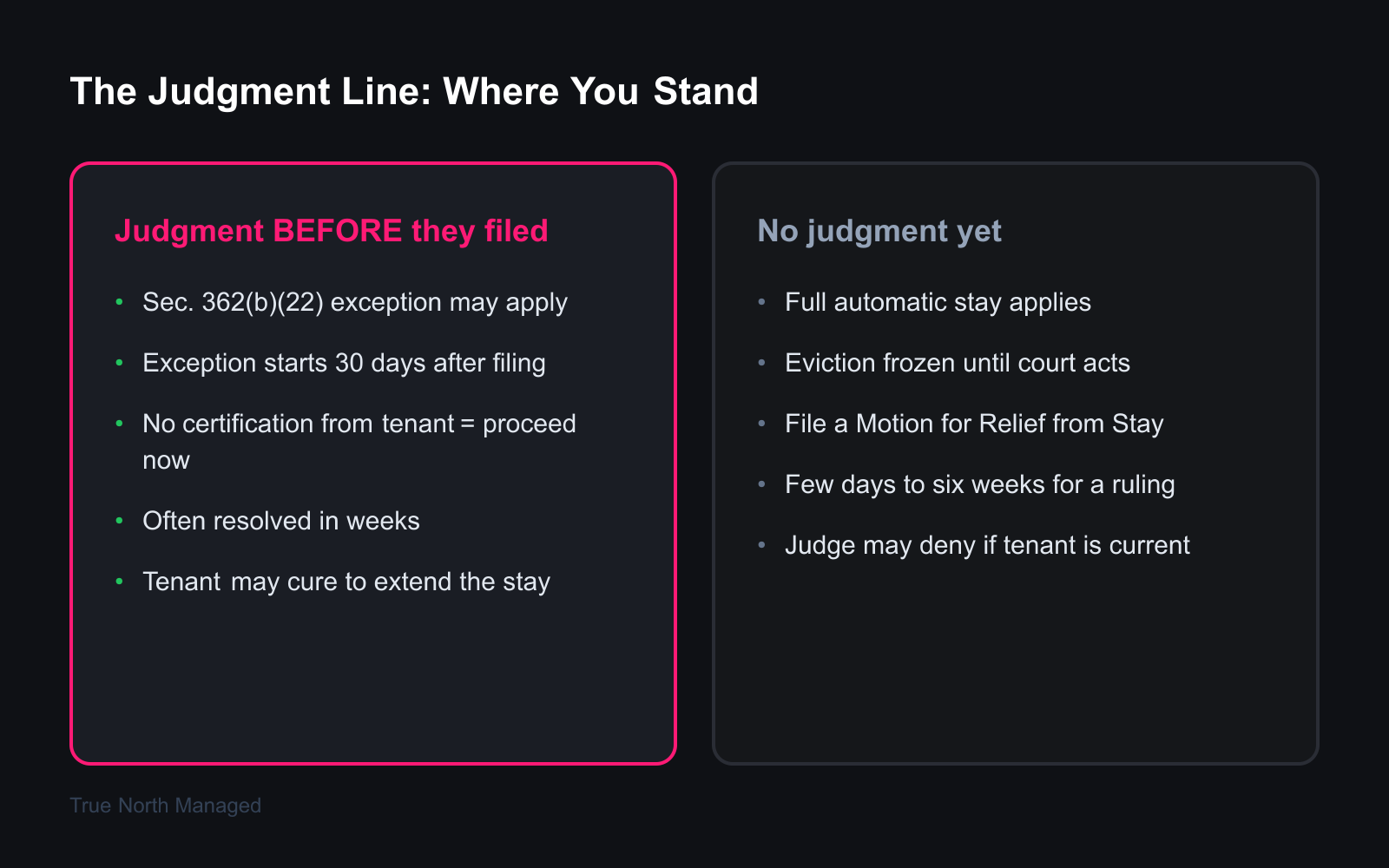 Comparison of landlord options with and without a pre-petition possession judgment