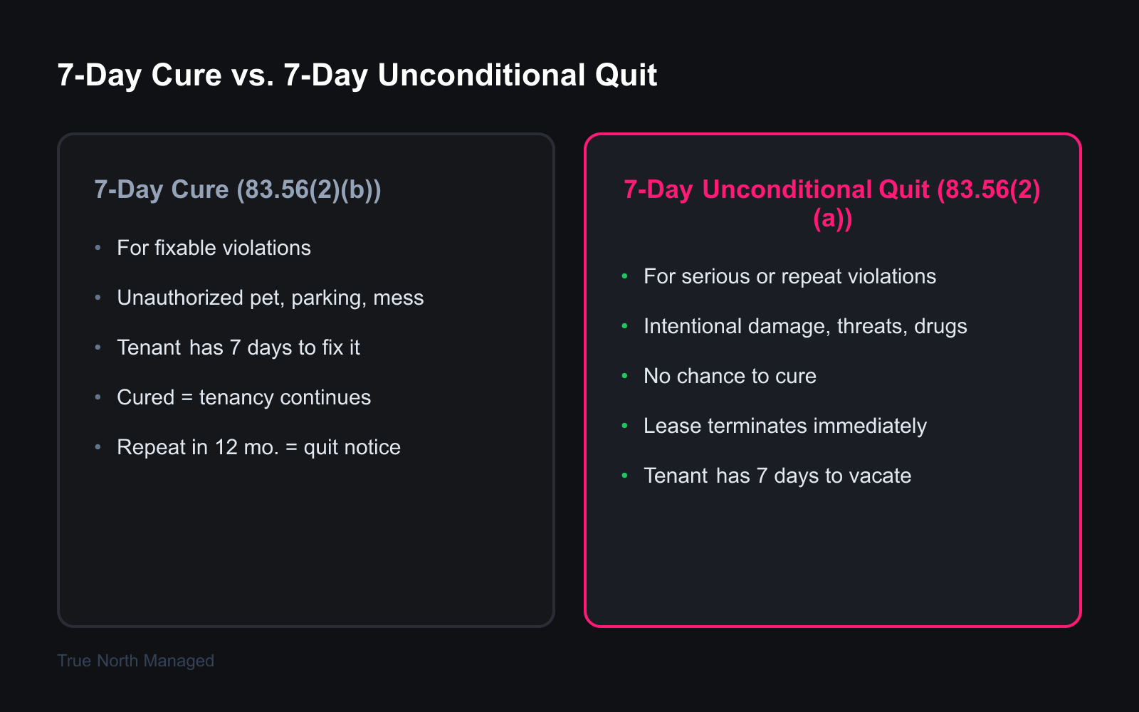 Comparison of Florida 7-day cure notice versus 7-day unconditional quit notice