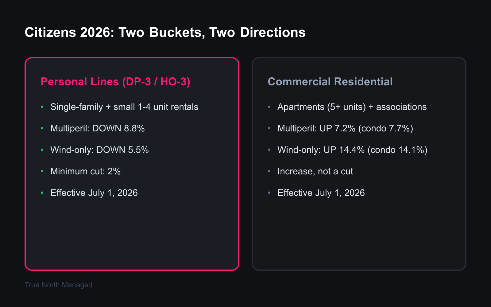 Comparison of Citizens 2026 rate changes: personal lines down versus commercial residential up