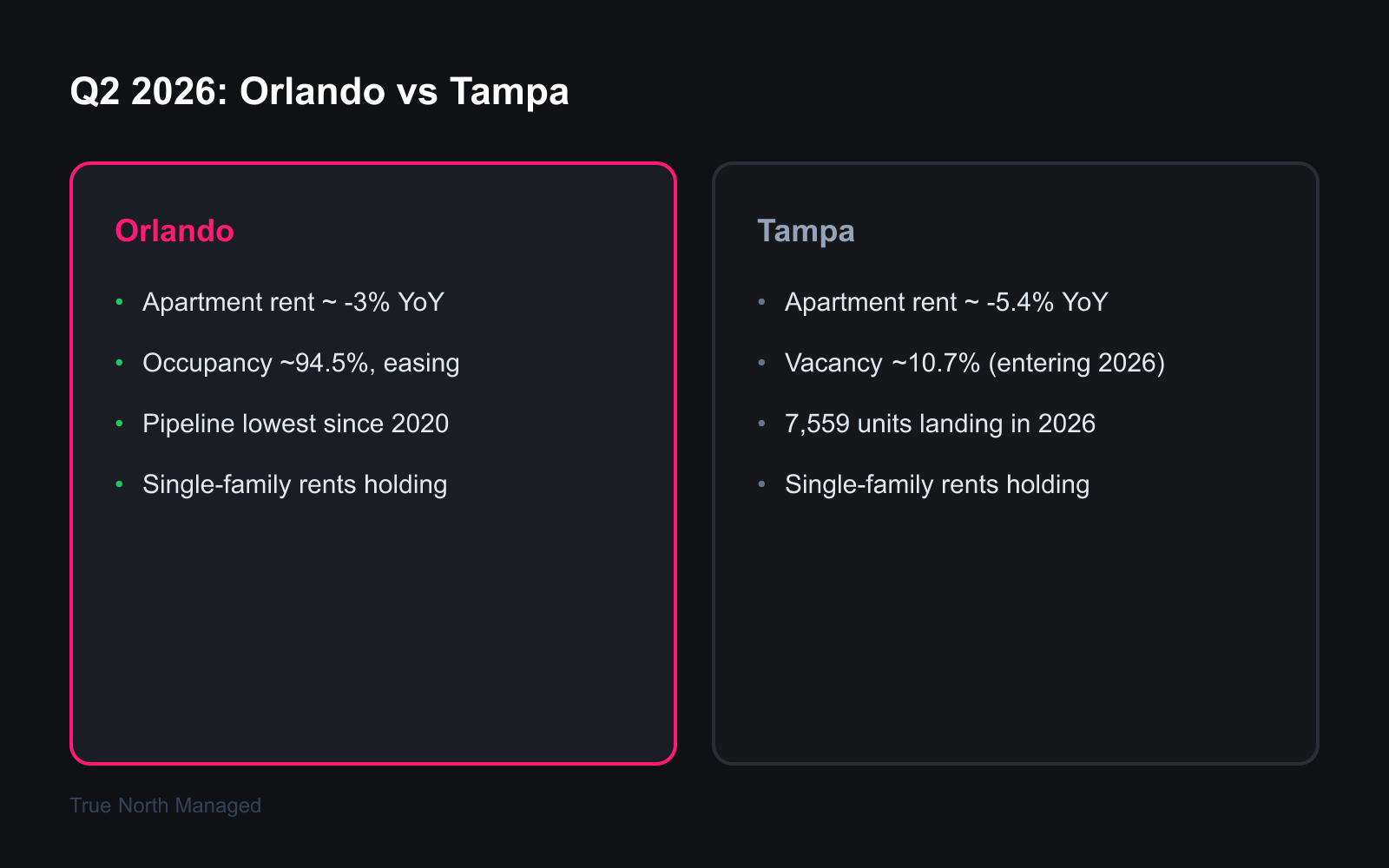 Q2 2026 snapshot comparing Orlando and Tampa apartment rent, vacancy, and supply