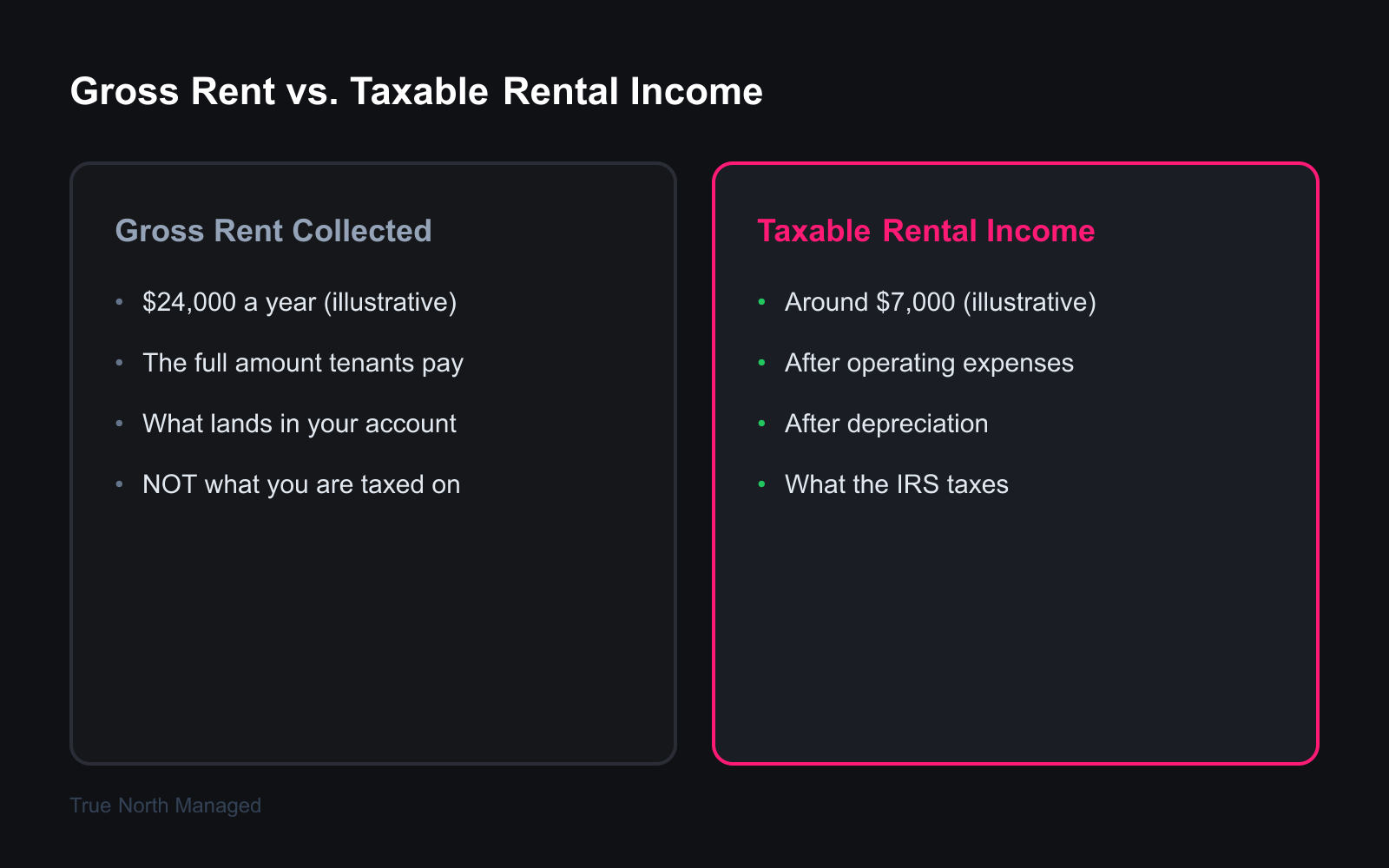 Comparison of gross rent versus taxable rental income for a Florida rental