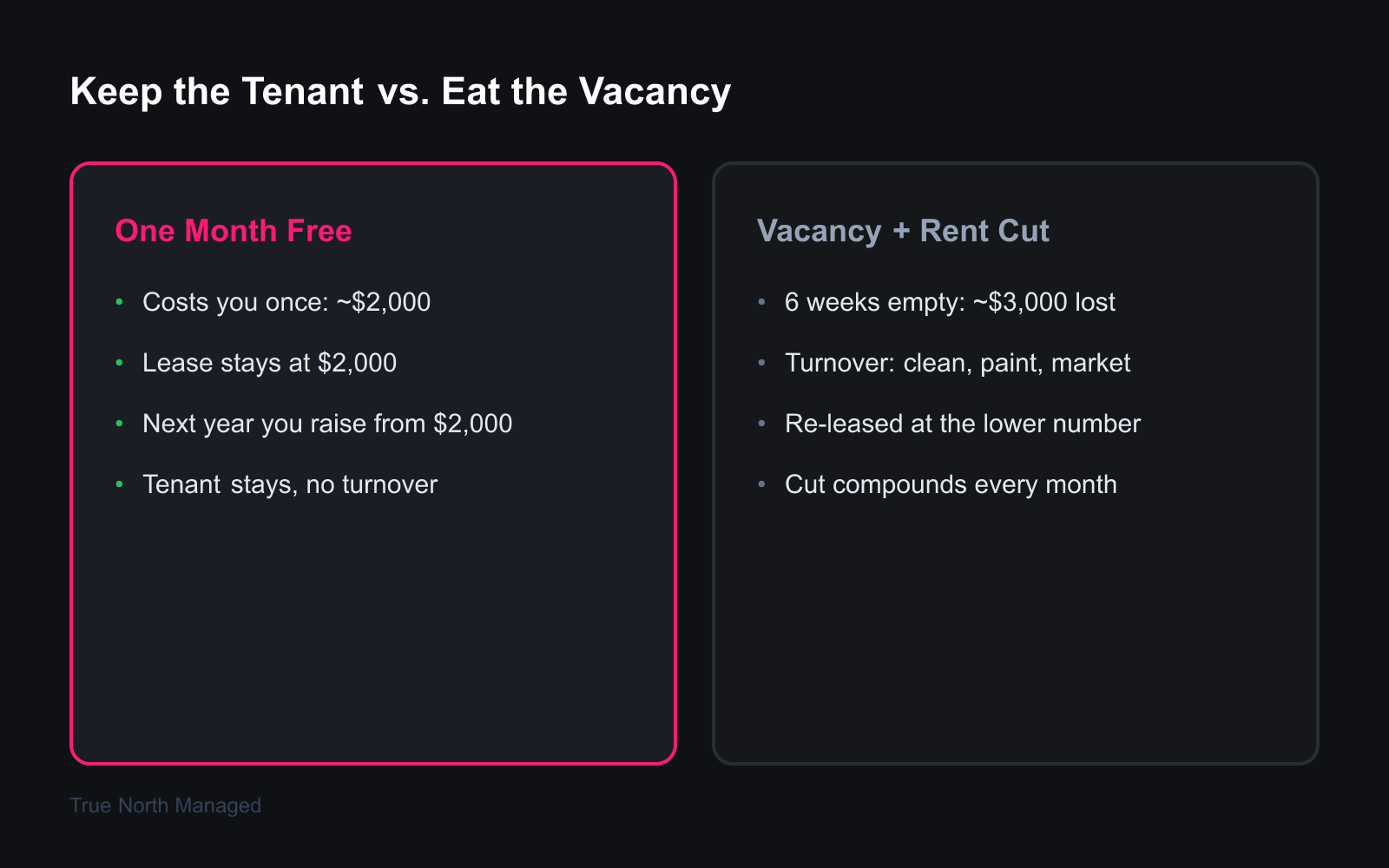 Comparison of a one-month-free concession versus a vacancy plus rent cut