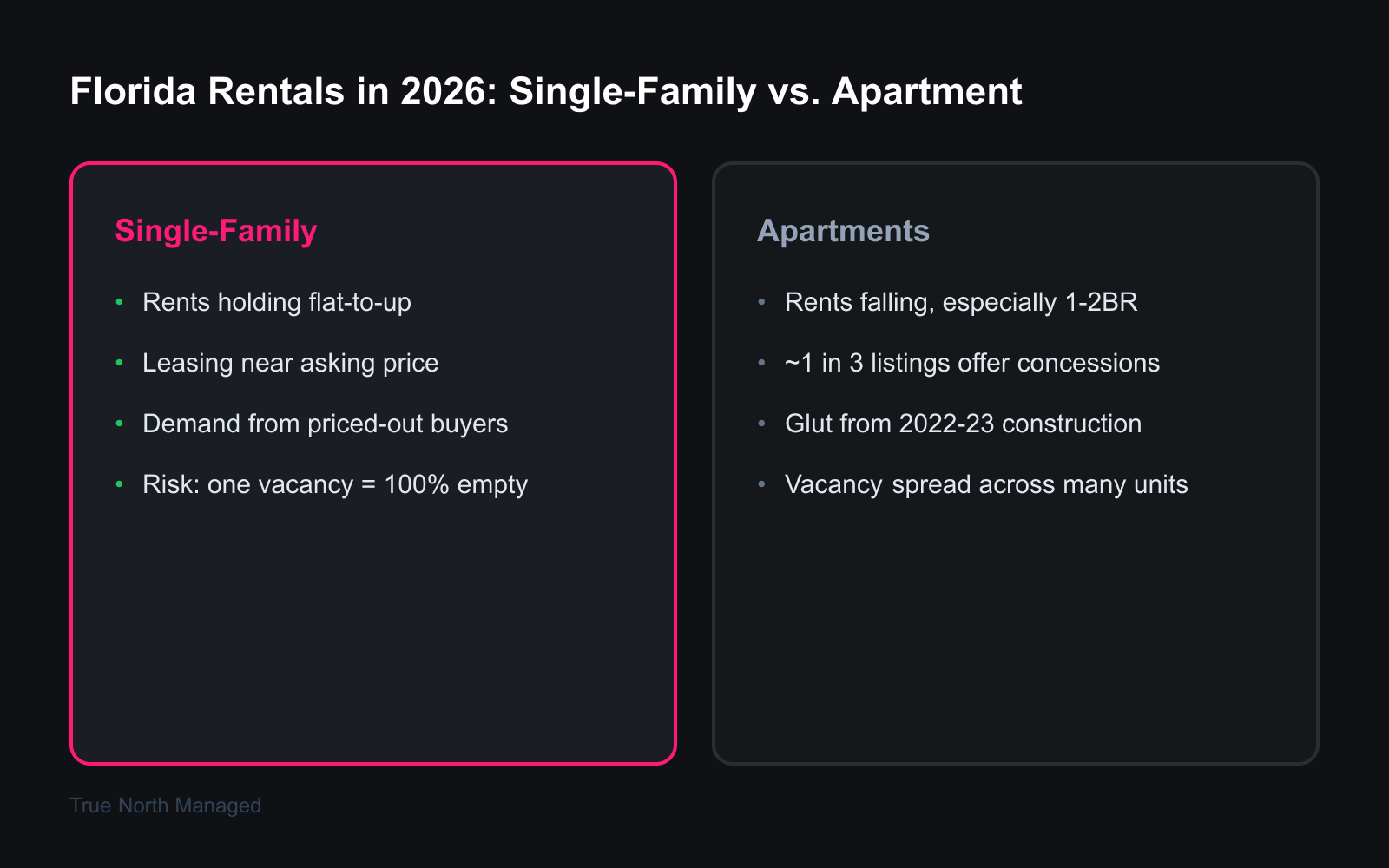 Comparison of Florida single-family and apartment rentals in 2026