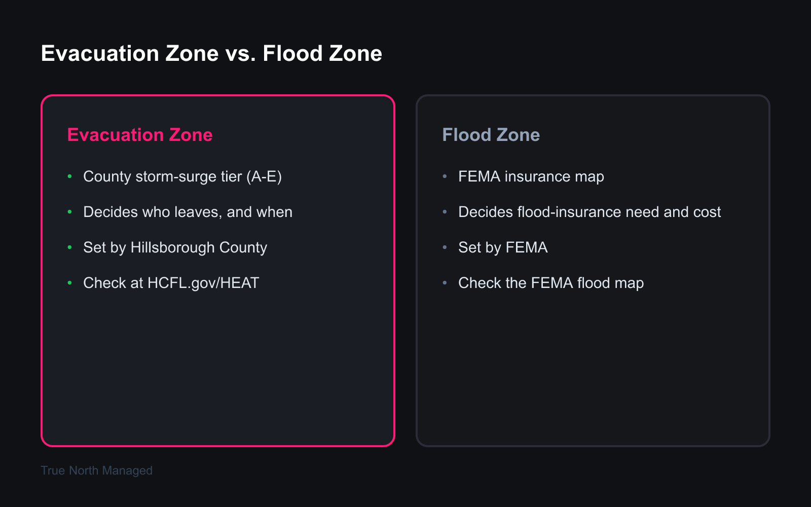 Comparison of a hurricane evacuation zone and a FEMA flood zone