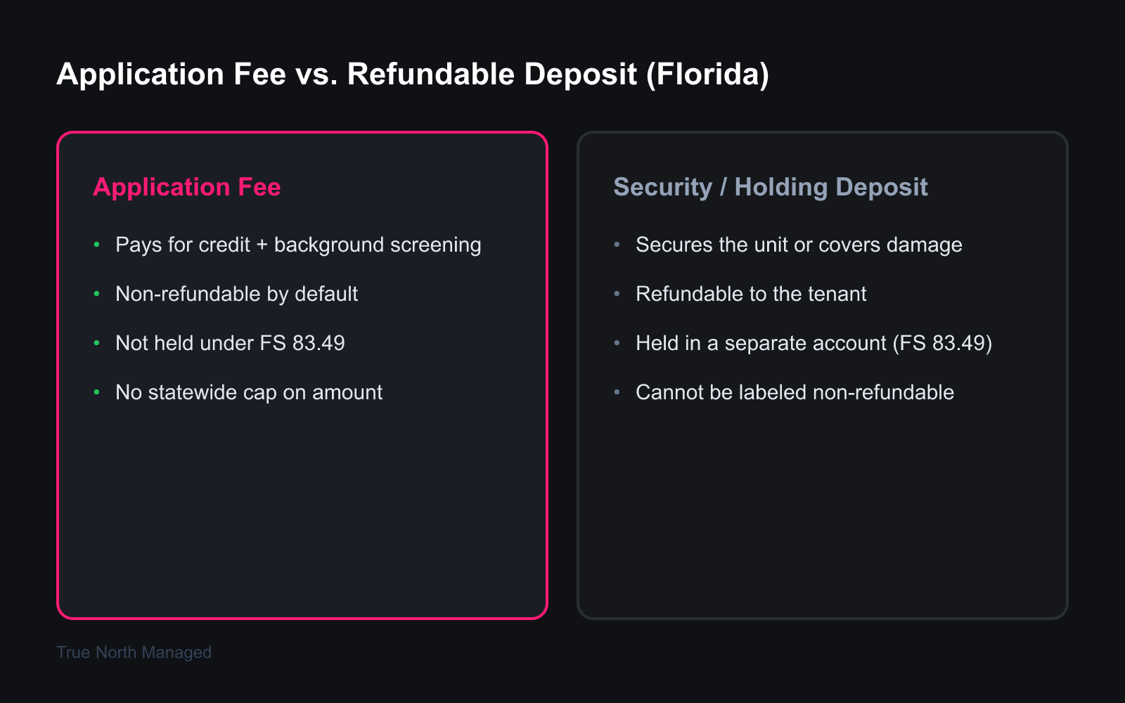 Comparison of Florida rental application fee versus a refundable deposit