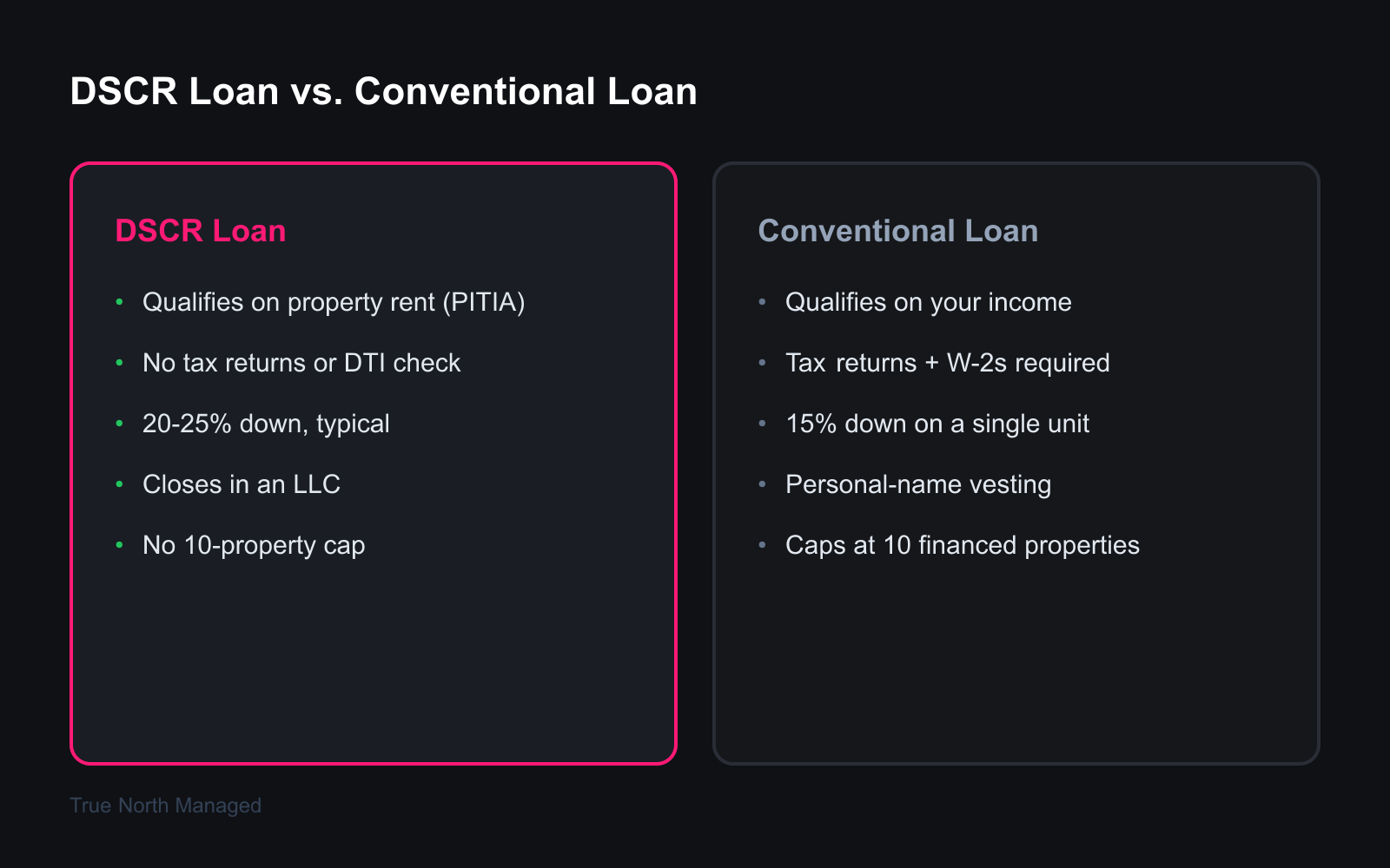 DSCR loan vs conventional loan comparison for Florida rental investors