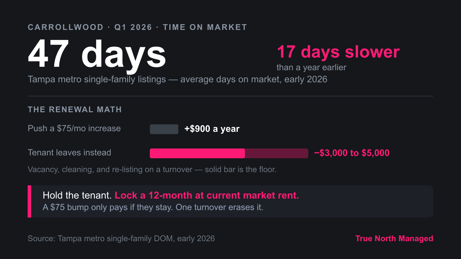 Tampa listings averaged 47 days on market, renewal math favors holding