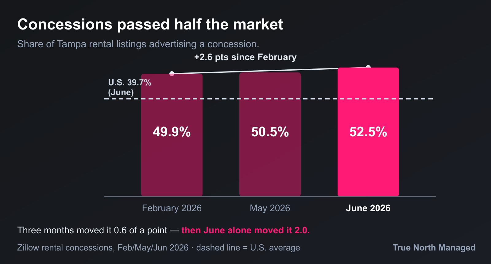 Tampa concession share climbing past half the market