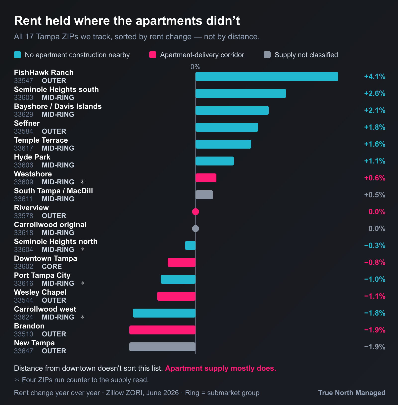 Seventeen Tampa ZIP rent changes, color-coded by apartment supply