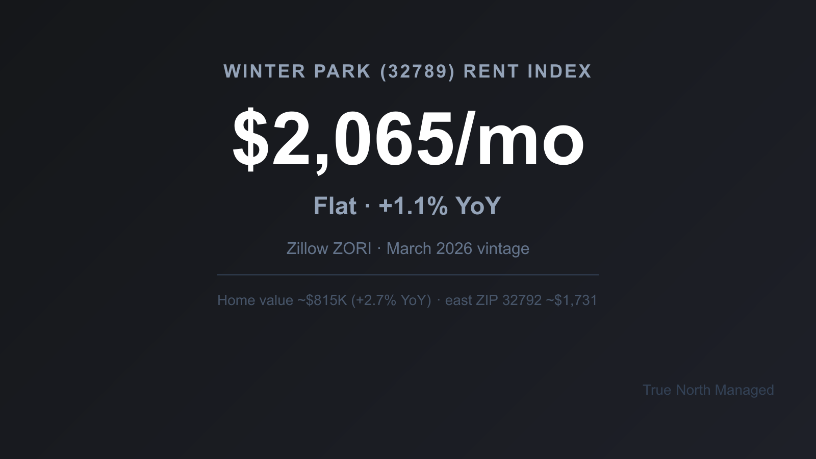 Winter Park 32789 rent index $2,065, flat in March 2026