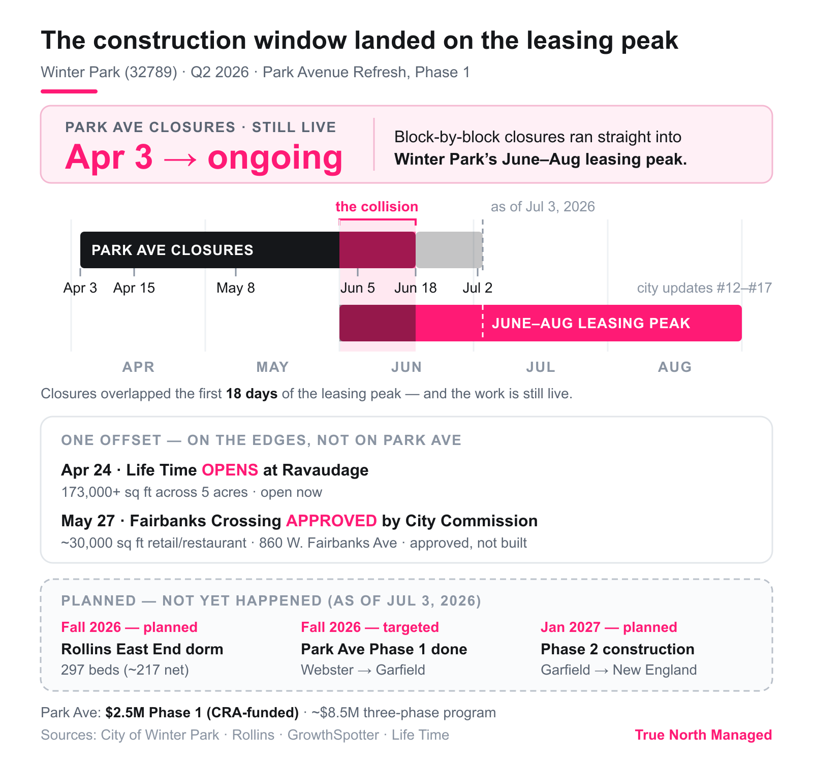 Timeline showing Park Avenue closures colliding with Winter Park's summer leasing peak