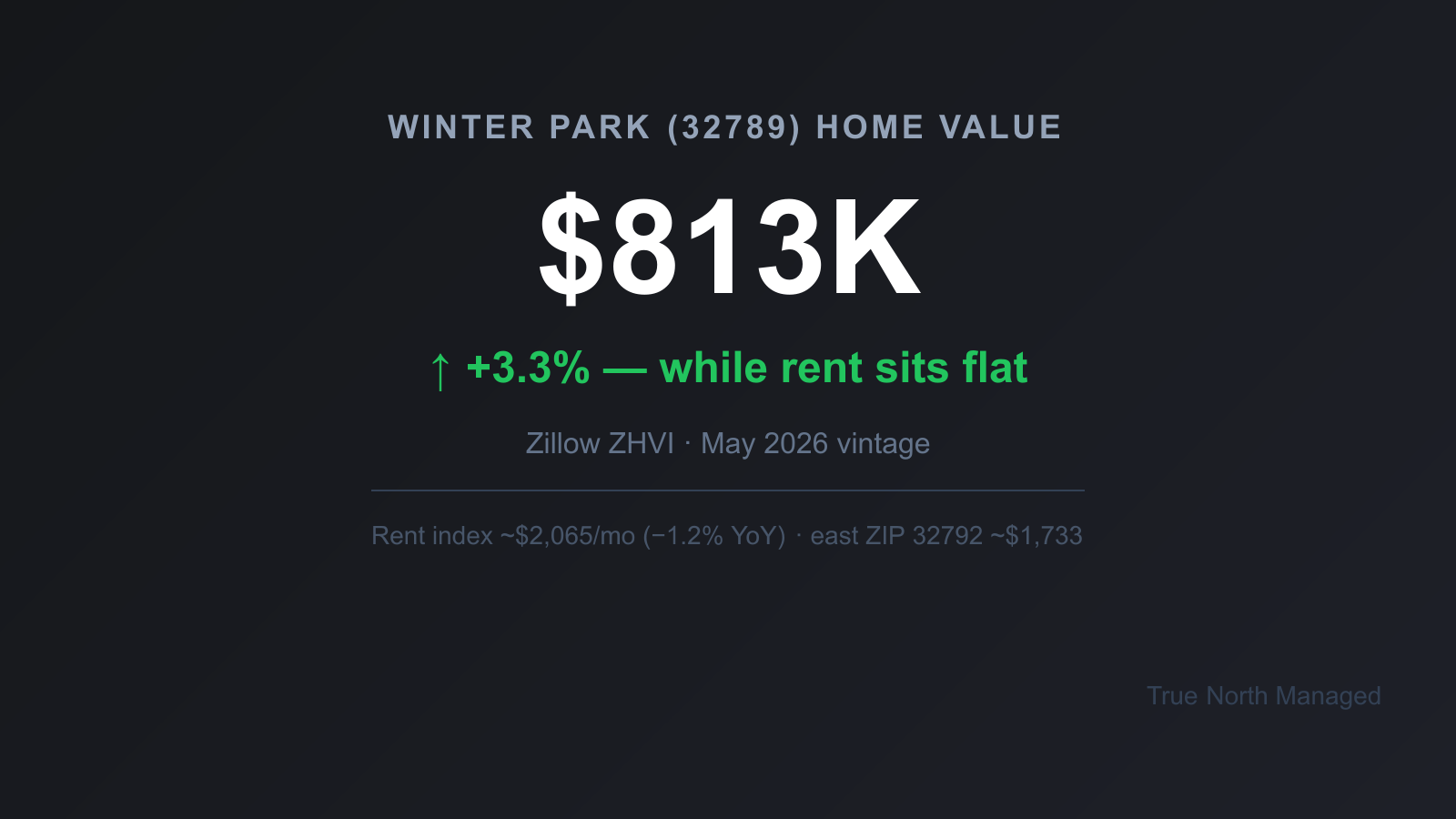 Winter Park 32789 home value $813K rising against flat rent