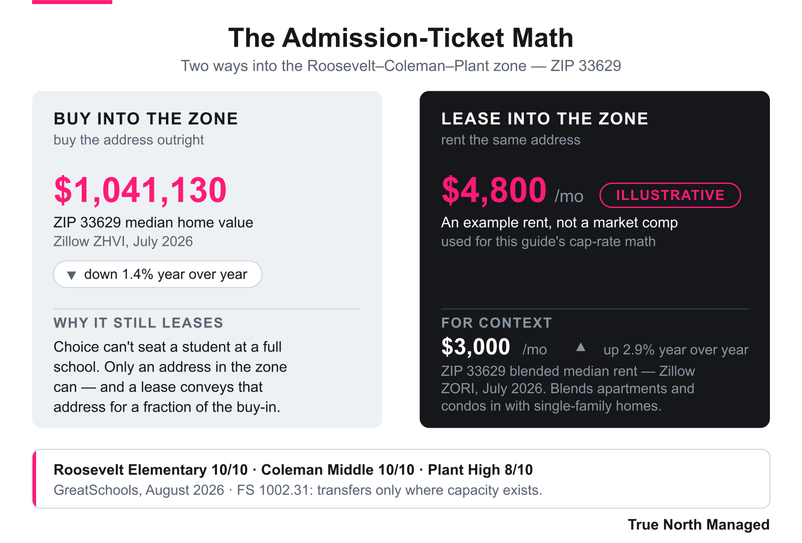 Buying versus leasing into the Plant High School zone
