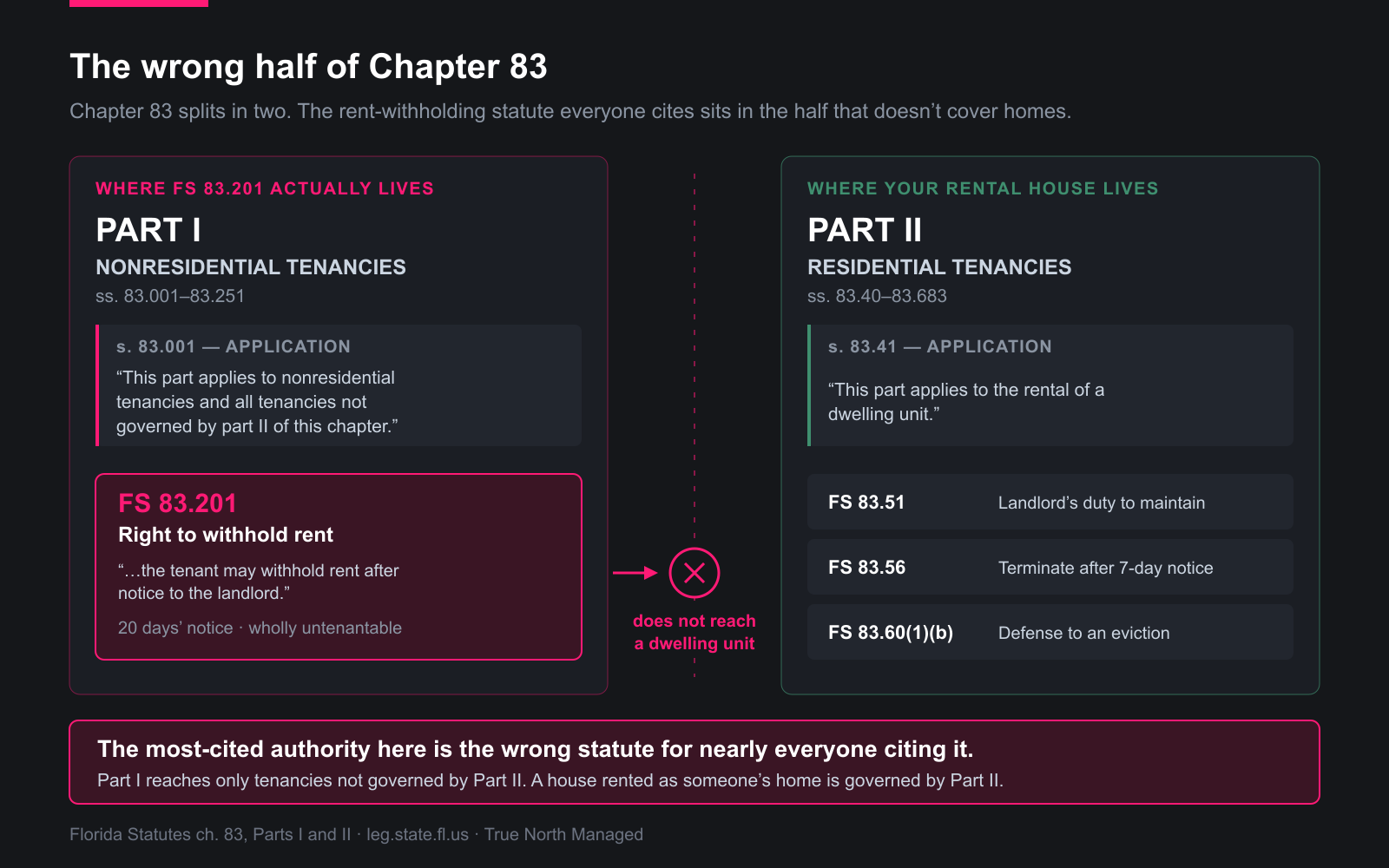 Chapter 83 split showing statute 83.201 sits under nonresidential tenancies