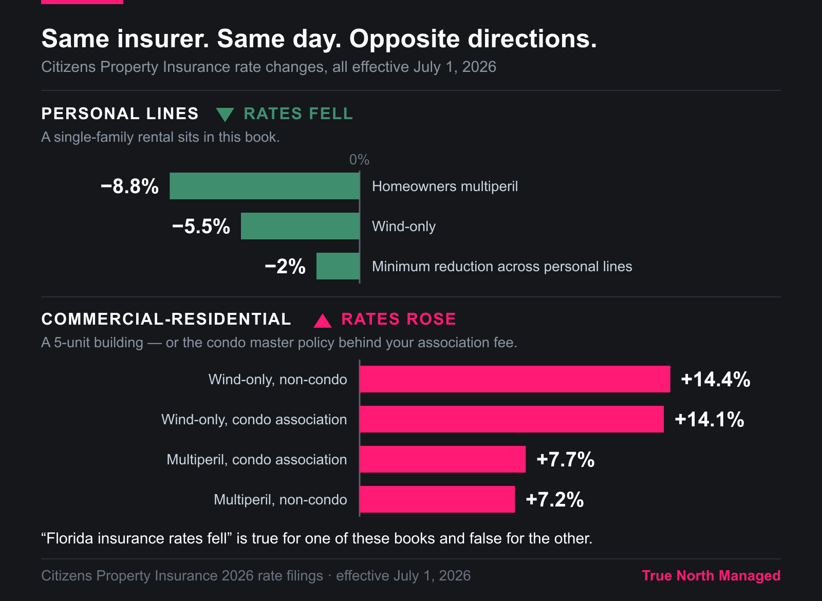 Citizens rates fell for personal lines, rose for commercial-residential