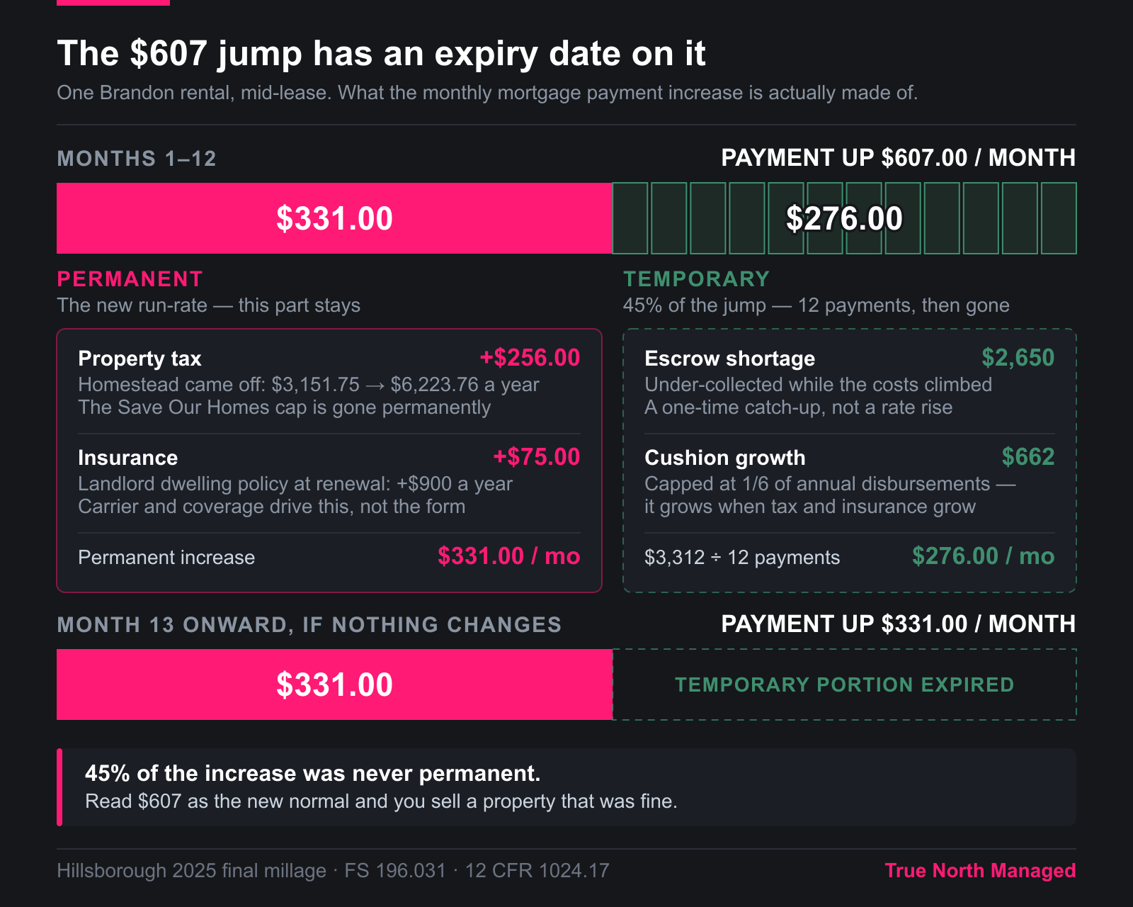 How a $607 escrow jump splits, and where it lands if untouched