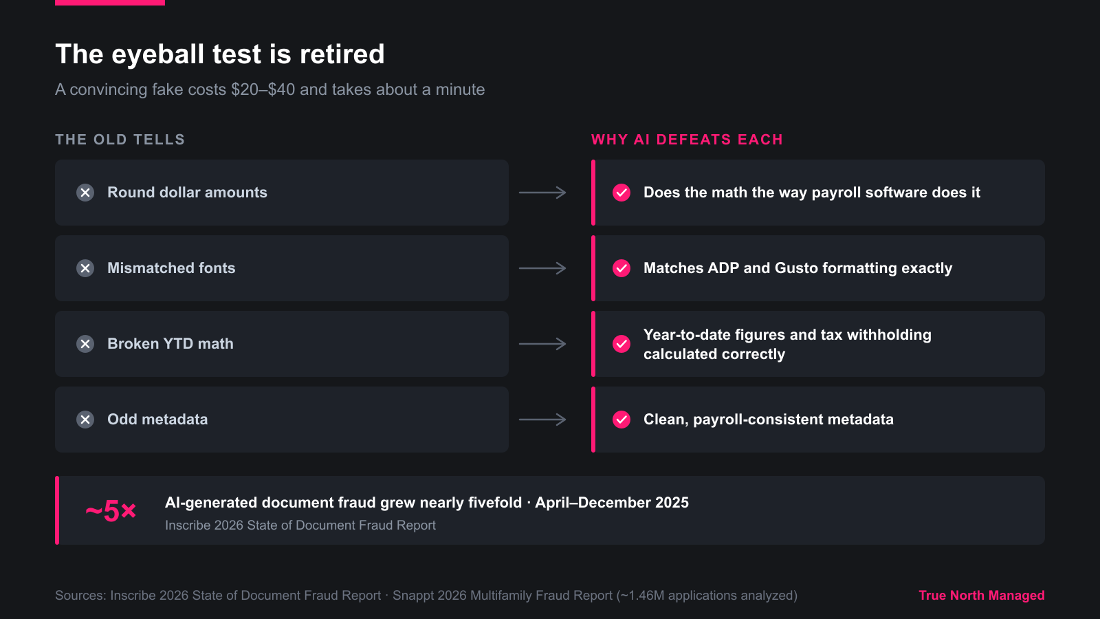 Old pay-stub fraud tells versus how AI-generated documents defeat each one