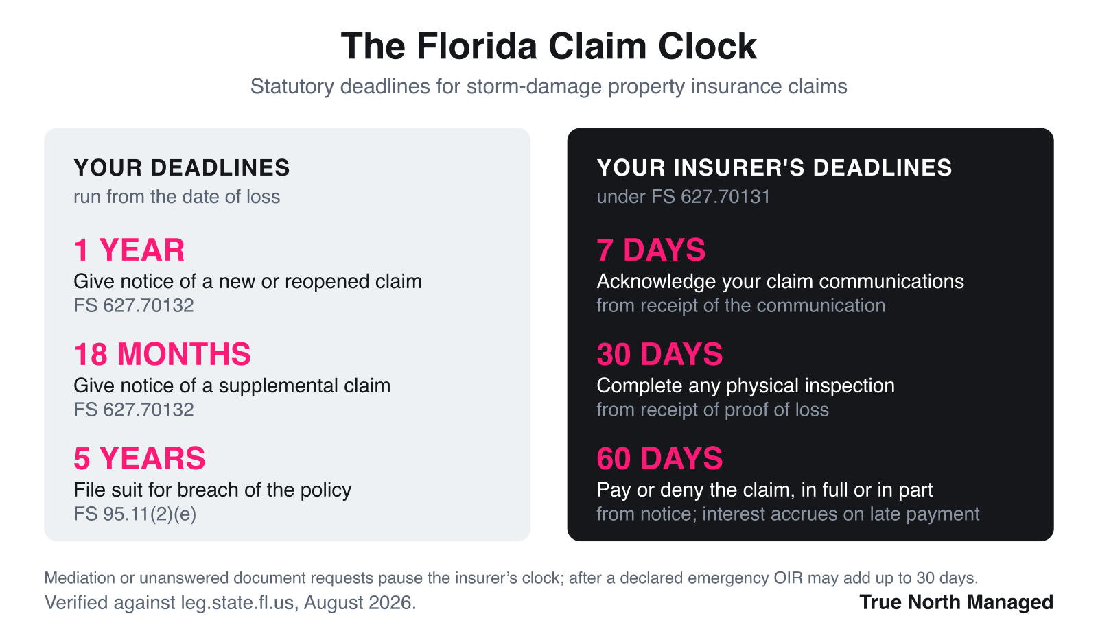 Florida property insurance claim deadlines for owners and insurers