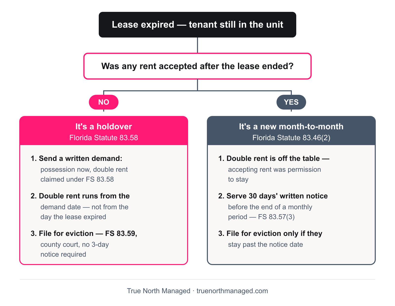 Decision fork: holdover versus new month-to-month tenancy