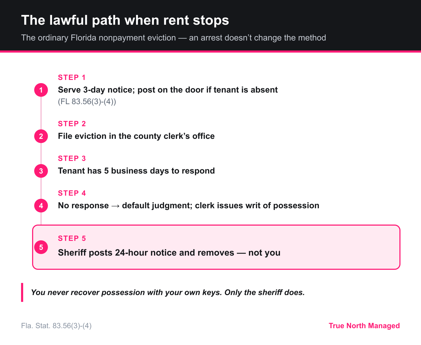The lawful Florida eviction path when an arrested tenant's rent stops