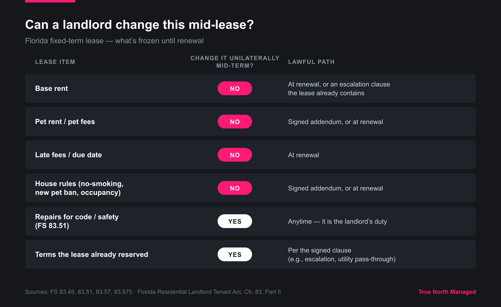Matrix of what a Florida landlord can and cannot change mid-lease