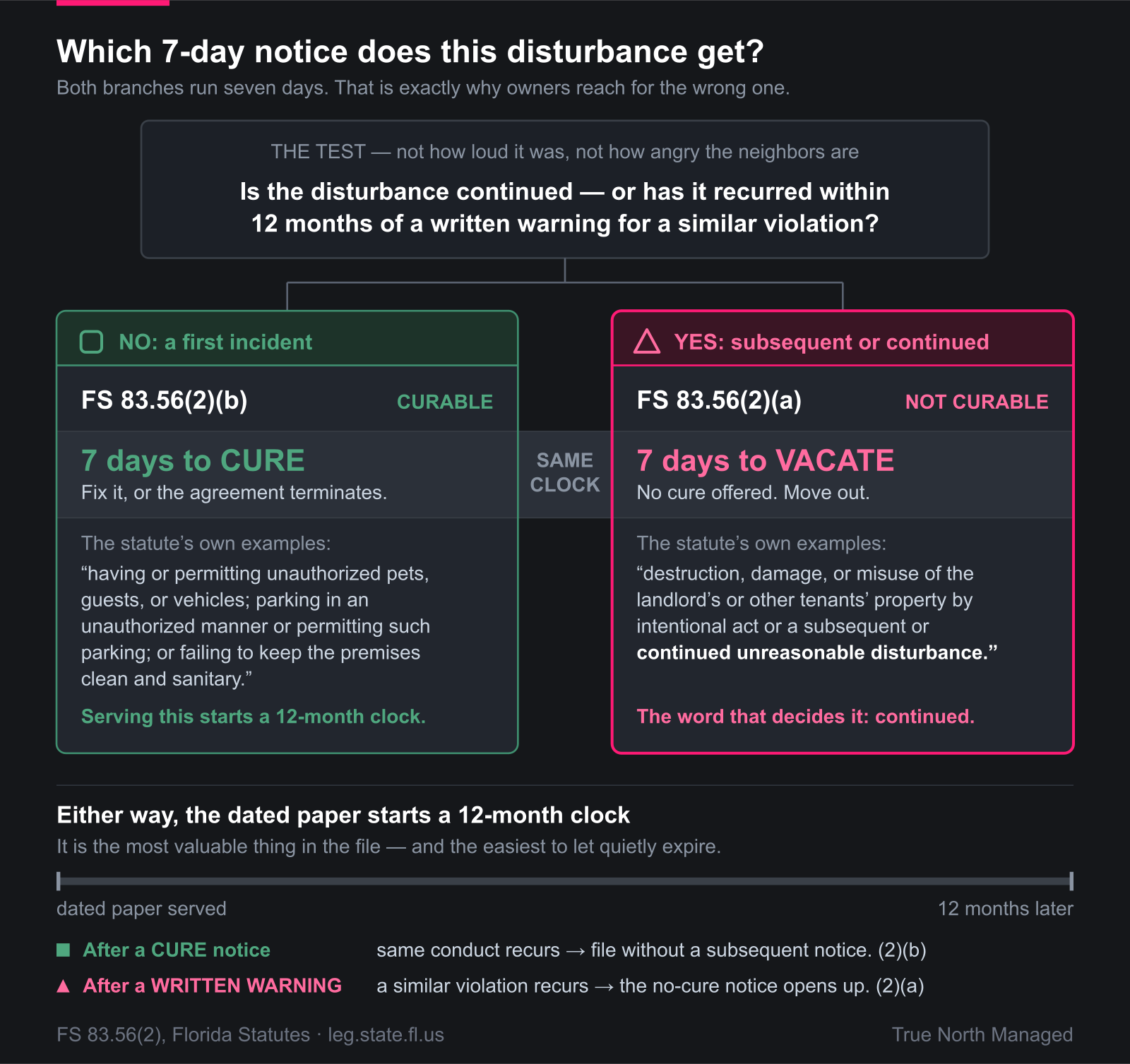 Decision diagram for choosing the correct Florida 7-day notice