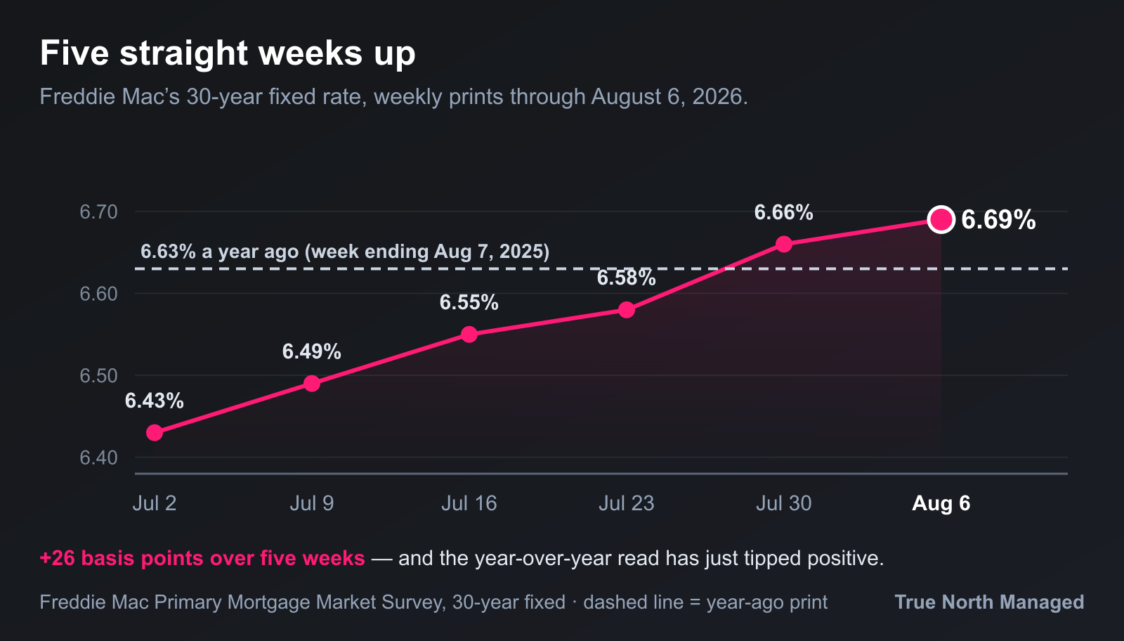 Mortgage rate line rising five weeks above year-ago level