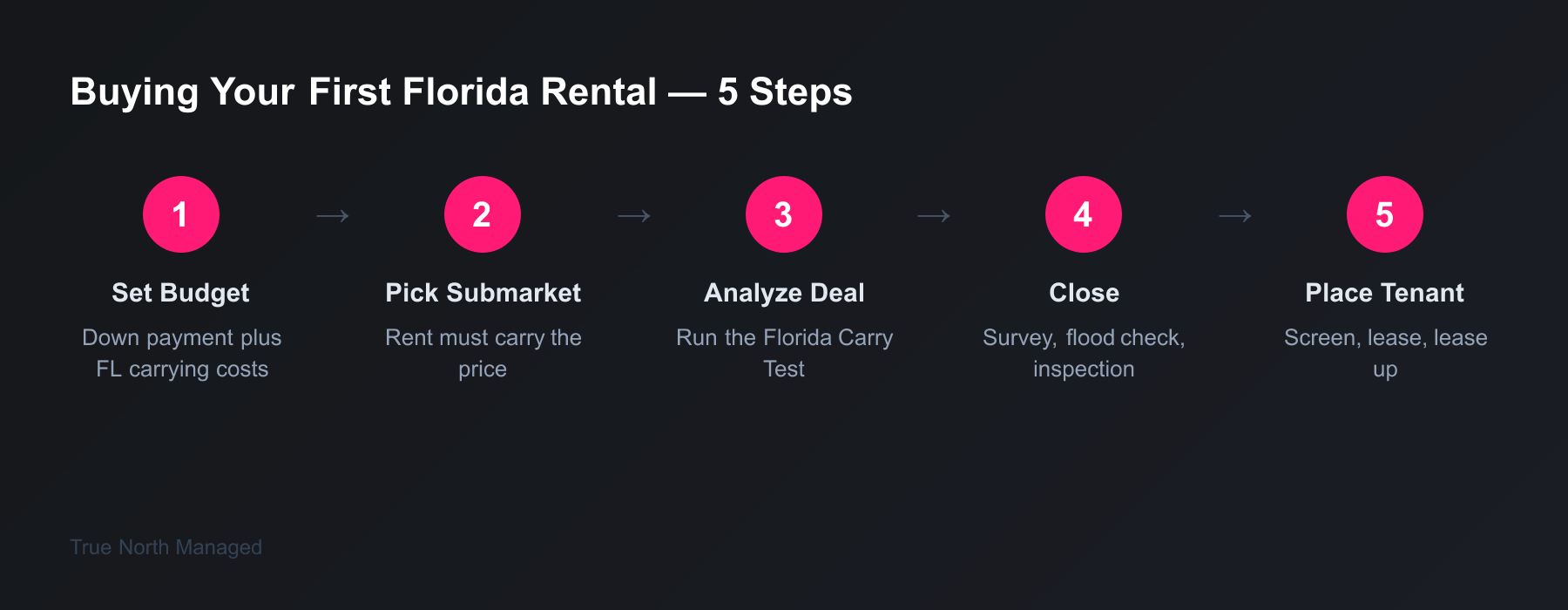 Five-step process for buying a first rental property in Florida