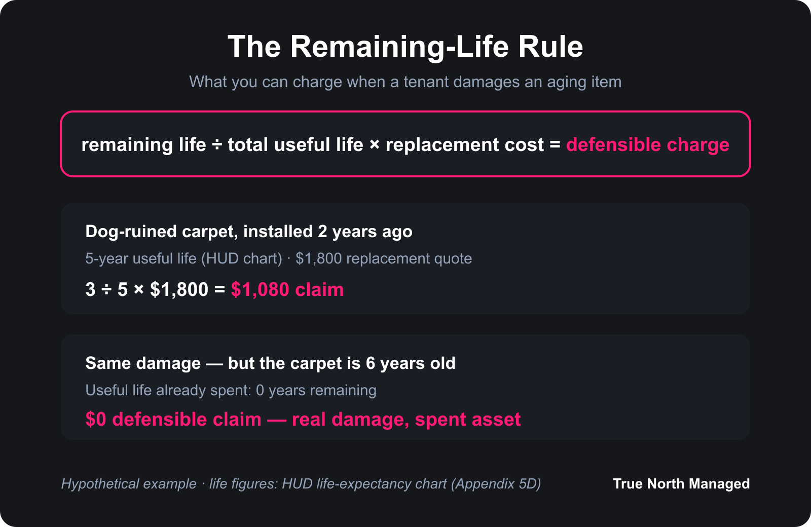 Remaining-life proration math for a damaged rental carpet