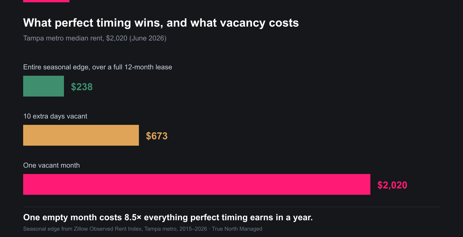 One vacant month costs $2,020 against a $238 annual seasonal edge