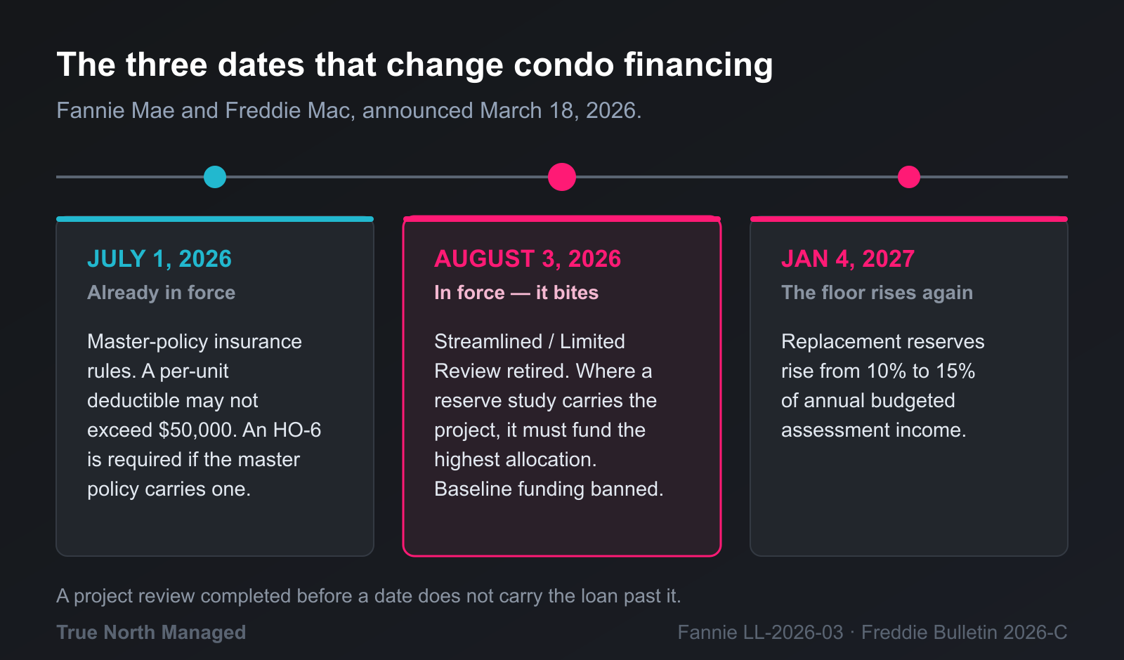 Timeline of the three 2026 condo financing rule change dates