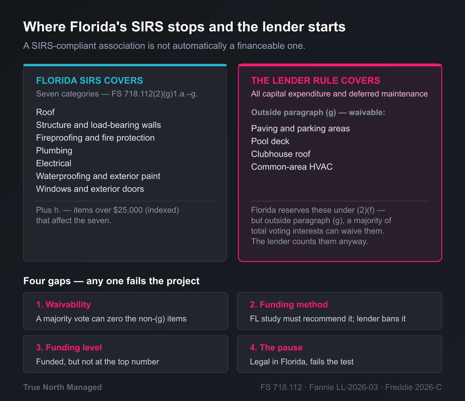Florida SIRS structural scope versus the broader lender reserve rule