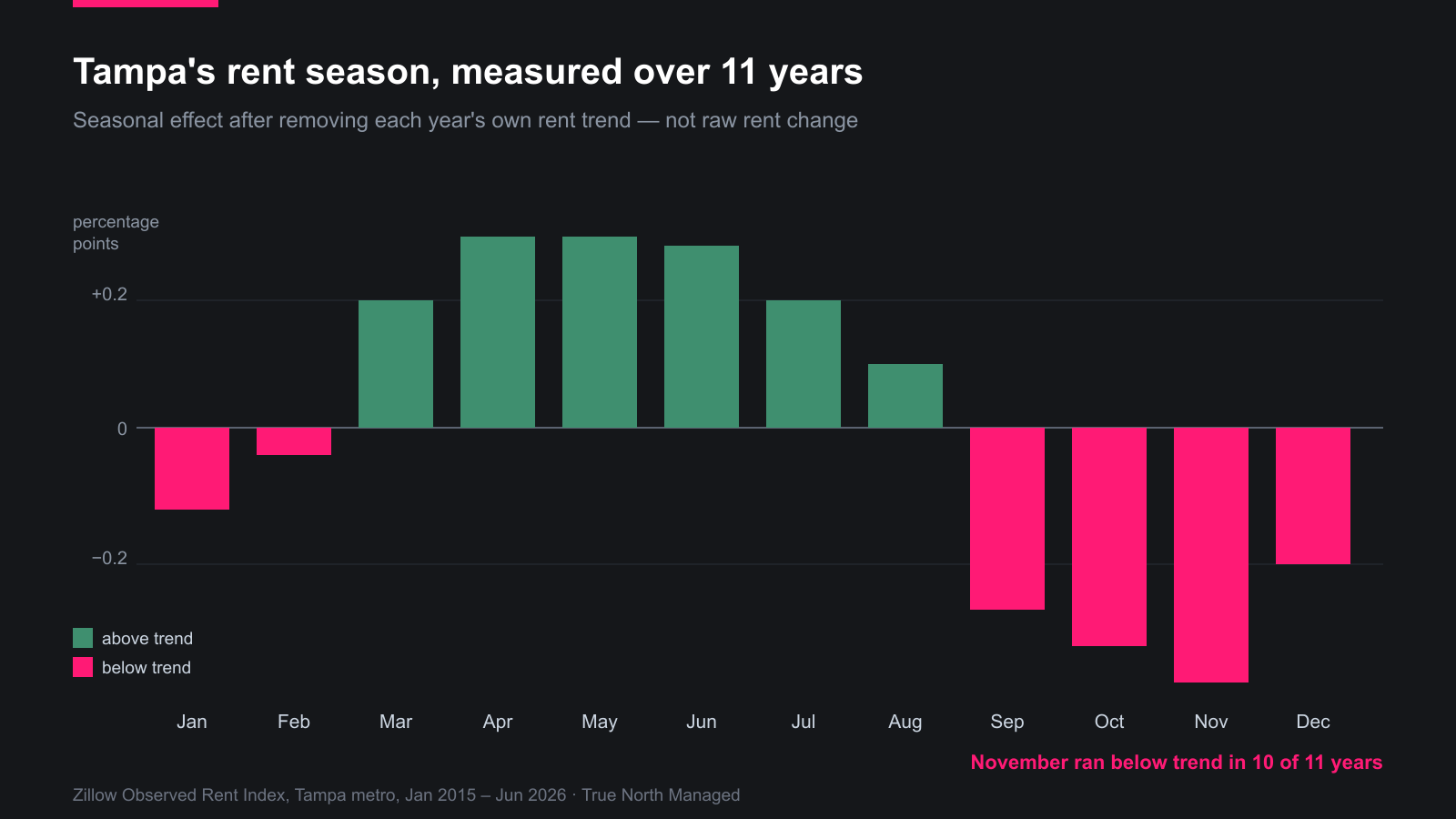 Tampa rents run above trend March through August and below trend September through December