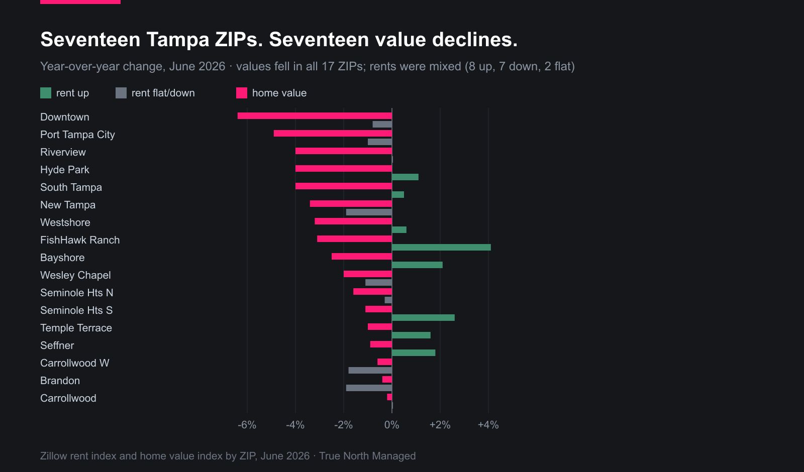 Bar chart: all 17 Tampa ZIP values fell, rents mixed