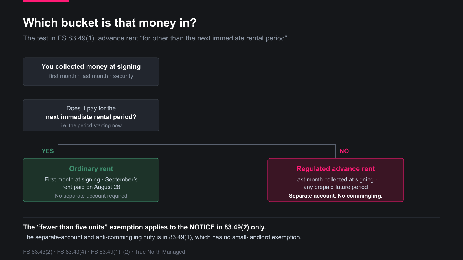 Money for the next immediate period is ordinary rent; anything further out is regulated advance rent