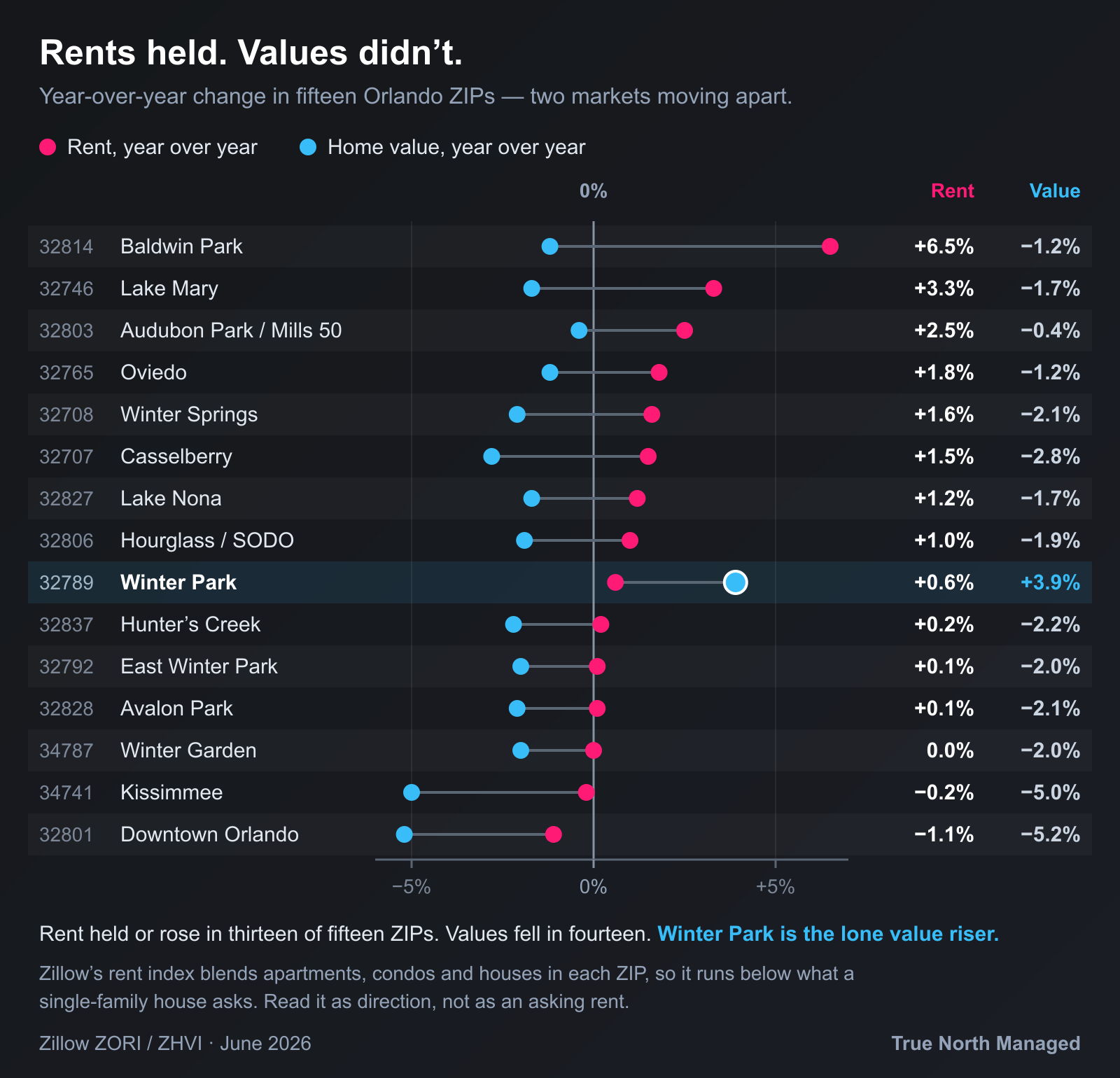 Rent held or rose in thirteen of fifteen Orlando ZIPs; values fell