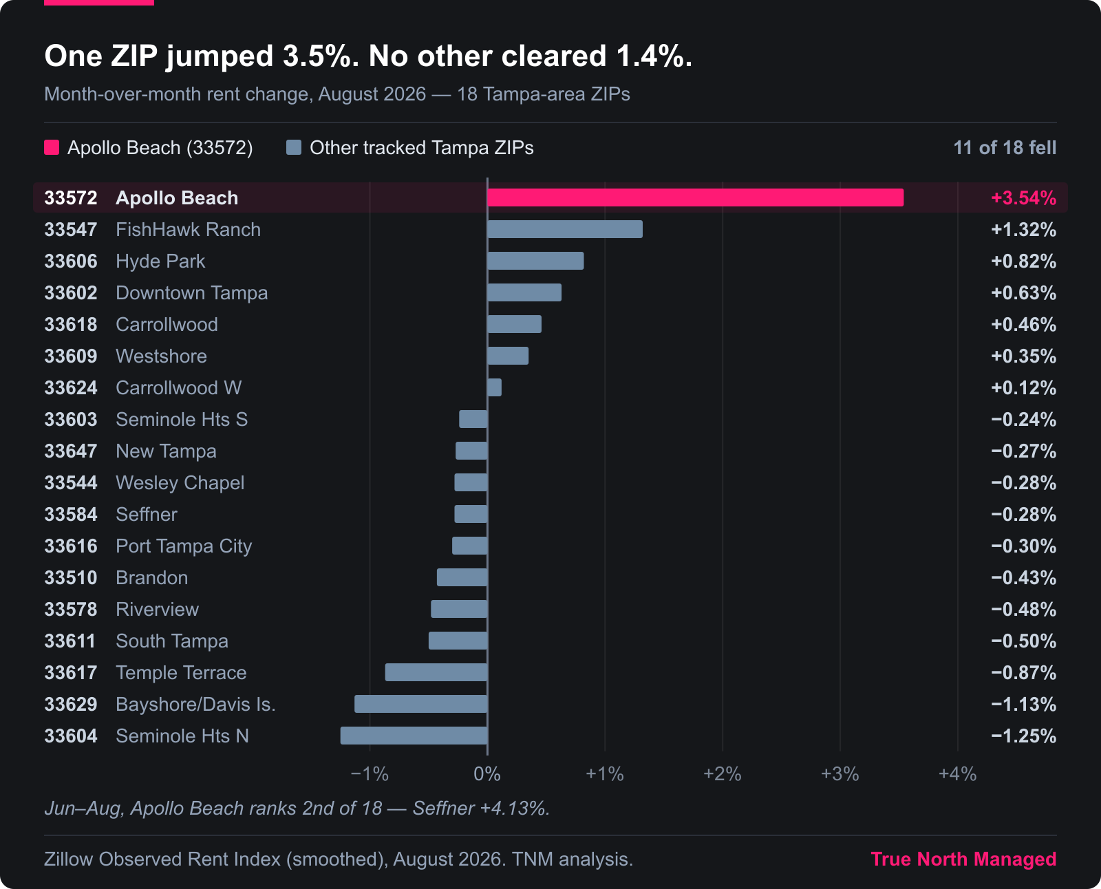 Bar chart: one Tampa ZIP's rent jump dwarfs seventeen smaller moves